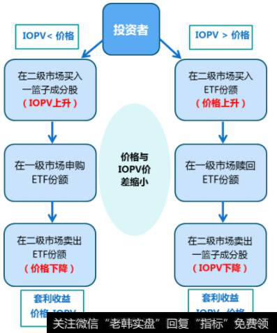 二级市场价格大于IOPV时