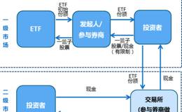 ETF套利原理是什么?基金份额如何产生?申购赎回清单包括哪些内容?