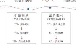 ETF事件套利有哪些模式?ETF的T+0折溢价,日内波段套利如何操作?