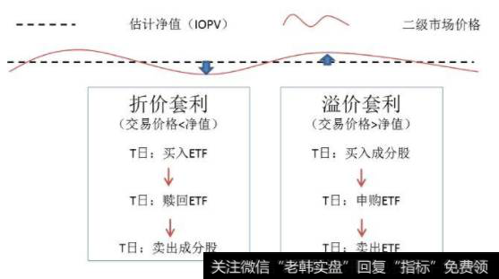 Etf事件套利有哪些模式 Etf的t 0折溢价 日内波段套利如何操作 Etf 零点财经