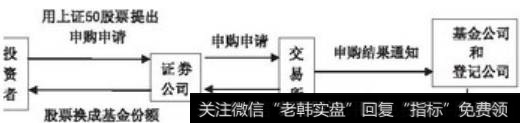 ETF“实物申购、赎回”的交易对手方是投资者和基金。