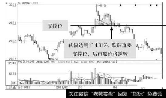 什么是斩仓？如何看透庄家出货斩仓离场？