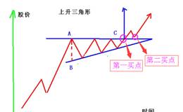 什么是上升三角形？上升三角形的特征，收敛三角形整理形态操作策略