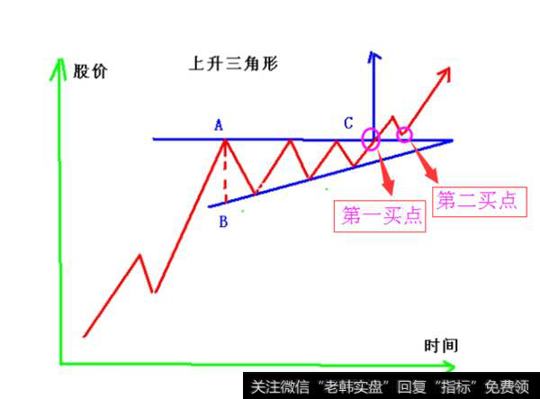 上升三角形