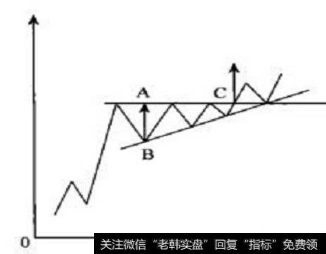 上升三角形