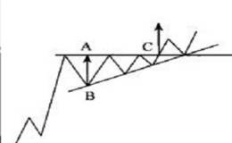 股市k线中的收敛三角形特征条件及收敛三角形操作策略详解？