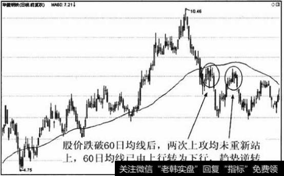 股价未能重上60日均线，不是第三大法则买入点