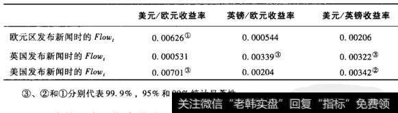 表11-2  买方发起的交易超出卖方发起的交易一次引起的一分钟收益率变化平均值