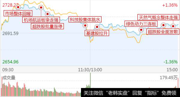 指数快速跳水