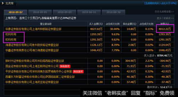 炒股养家介入次新股新兴装备；多股游资接力绿色动力