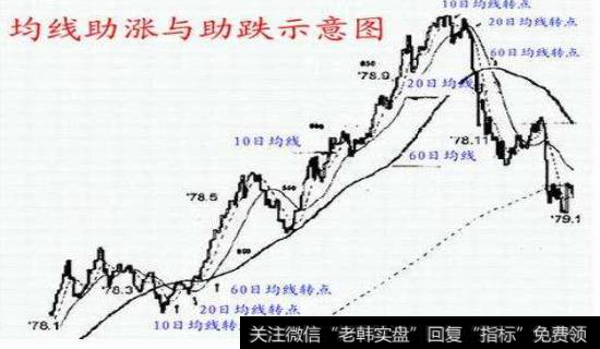 20日均线