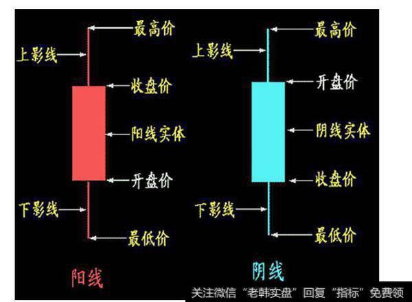 新手入门，怎样看懂K线