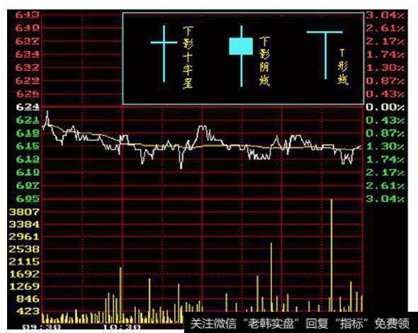 下影阴线.下影十字星.T形线