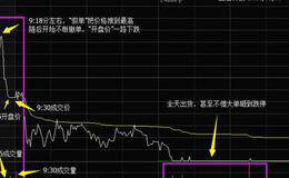 什么是集合竞价？集合竞价撤单规定及假单案例分析