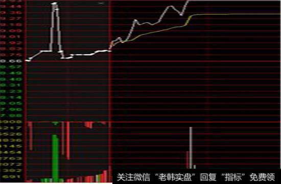 积极关注后面走势情况