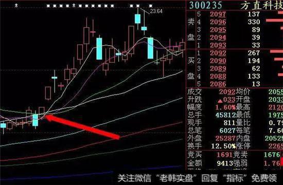 实际情况是大跌5.8%，次日却大幅高开5%以上，开盘价突破昨日最高价，涨停是必然的，