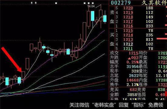 头日收实体大阴，次日大幅跳空高开5%以上，必涨停无疑