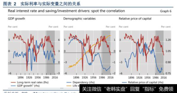 实际利率与实际变量的关系