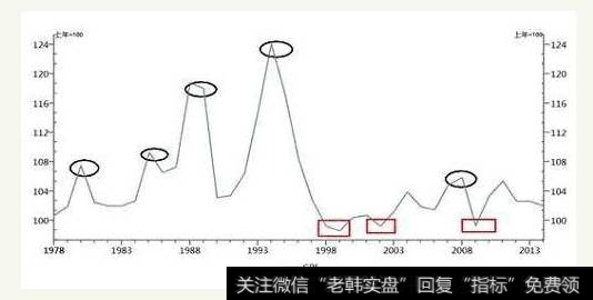 中国历年通货膨胀