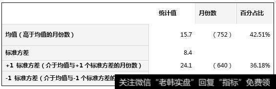 处于均值与+1个标准方程的月份数远大于处于均值与-1个标准方差的月份数。