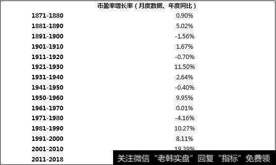 大部分10年的均值都低于10%，其中有4个10年的均值为负增长。2011-2018年的均值为5.16%，为近40年来最低的均值水平。