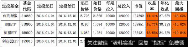 估值最高的创业板ETF也会出现盈利