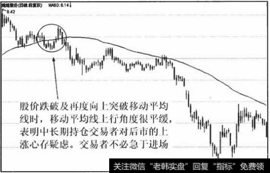 均线上行角度平缓,表明多方力量趋弱，交易者买入时应谨慎