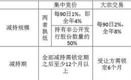 未来主流的减持方式是什么？投资者如何进行大宗交易？