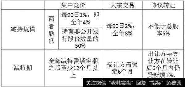 未来主流的减持方式是什么？投资者如何进行大宗交易？1