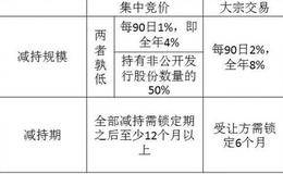 定增相关的新规有哪些？集中竞价交易规则、大宗交易制度和金融期货交易规则是怎么样的？