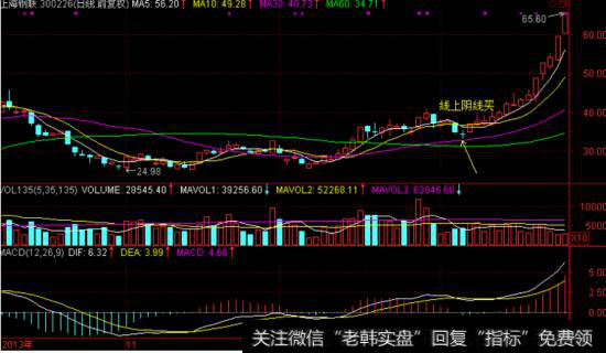 均线买入技巧