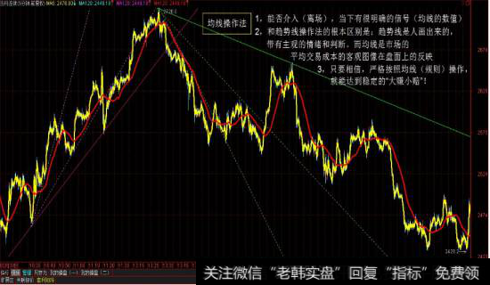 20日均线买卖技巧