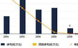 分拆上市对股价有什么影响？整体上市和拆分上市有什么不同？