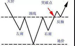 炒股高手的干货！！！头肩底形态的买点，演变与操作