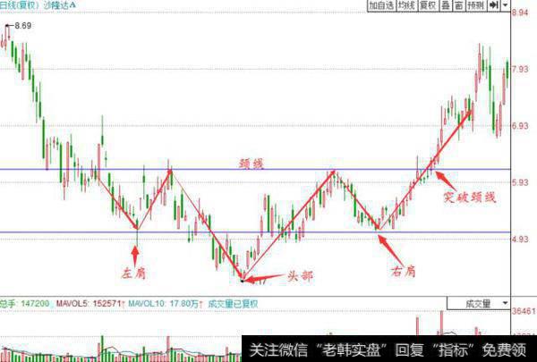 典型的头肩底反转形态