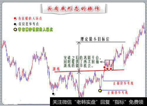 标准的头肩底形态操作