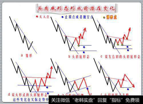 头肩底形态未形成前的演变