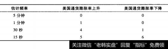 表12-1 美国通货膨胀率公布之后美元加元交易机会出现的次数