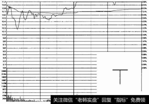 什么是“T”形K线？