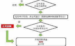 公司股改及新三板挂牌会议程序有哪些？股东会决议书，股改细则全分享 