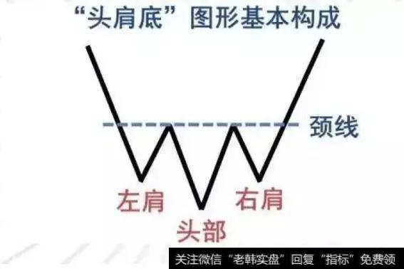 头肩底图形基本构成