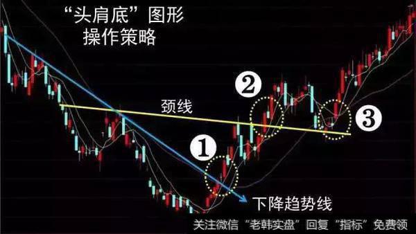 头肩底图形操作策略