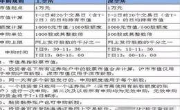 申购新股可以撤单吗？附新股申购新规详解