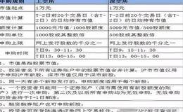 申购新股可以撤单吗？附新股申购新规详解