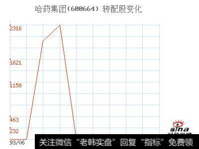 送股、配股、转增股是什么意思？