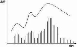 成交量的变化说明了什么？<em>成交量对股价的影响</em>