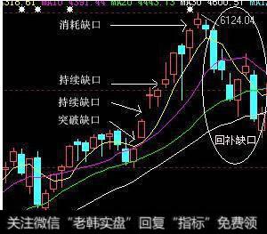 三大缺口的形态特征