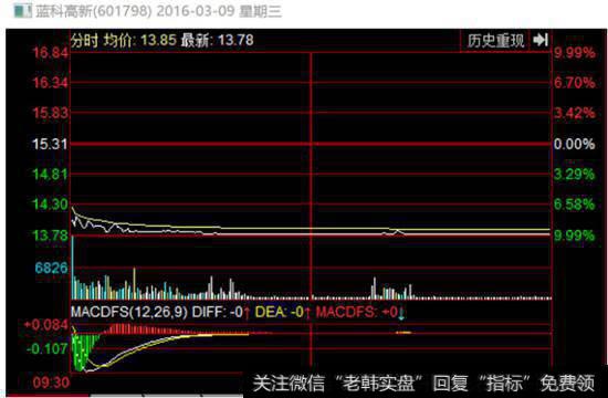 7次日低开六七个点，直接跌停：