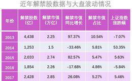 什么是股改限售股？解禁限售股解禁有多大影响？