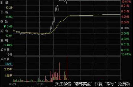 图1 3月24日拉抬“X”股价至涨停并封涨停板